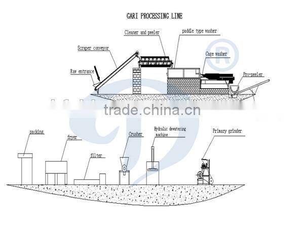 Nigeria market garri processing plant making machinery