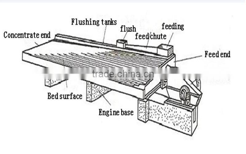 Best Price Placer Gold Sorting Shake Table