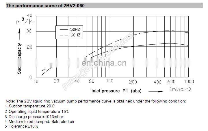 2bv2060 vacuum water pump good specification and good application in milking machine