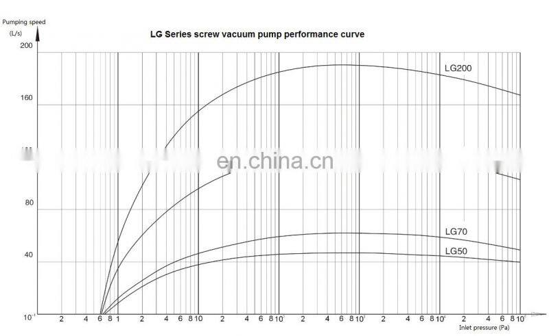 LG-150 oil free high pressure for chemical industry dry screw vacuum pump