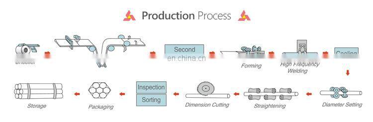 Sch40 Sch80 Std ASTM A106gr. B API 5l Carbon Seamless Steel Pipe