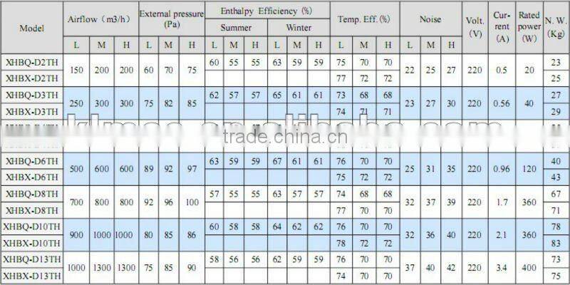 Enthalpy heat recovery air ventilator