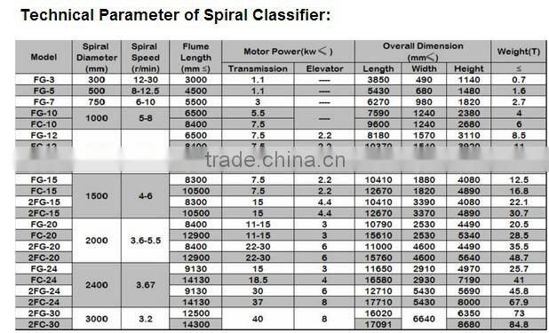 Mineral Processing Gold Silver Lead Zinc 2FG-20 Double Spiral Classifie