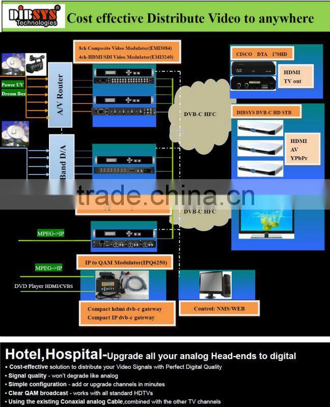 Cost effective digital tv broadcasting system for hotel,hospital,School,Shopping Mall applications