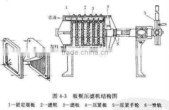 slurry filter press/ hydraulic plate and frame filter press