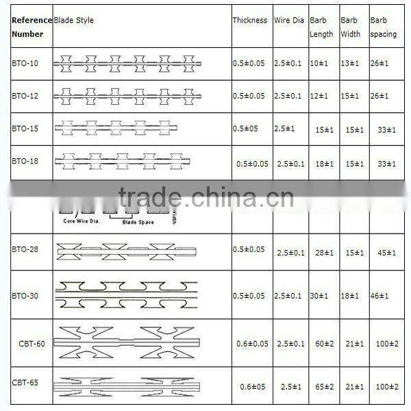 PVC coated razor barbed wire with factory price