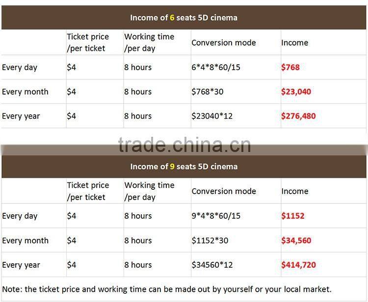 Great Experience with Special effects 5d simulation ride 5d projector cinema