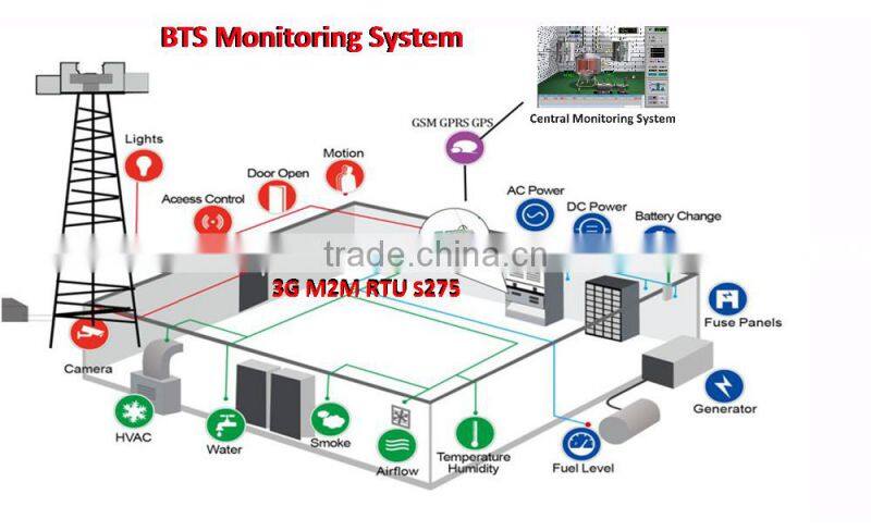 3G RTU 64 I/O ports