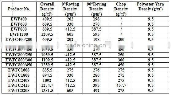 0/90 degree biaxial combo mat for FRP production