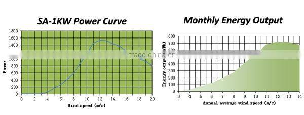 1KW horizontal wind generator for home