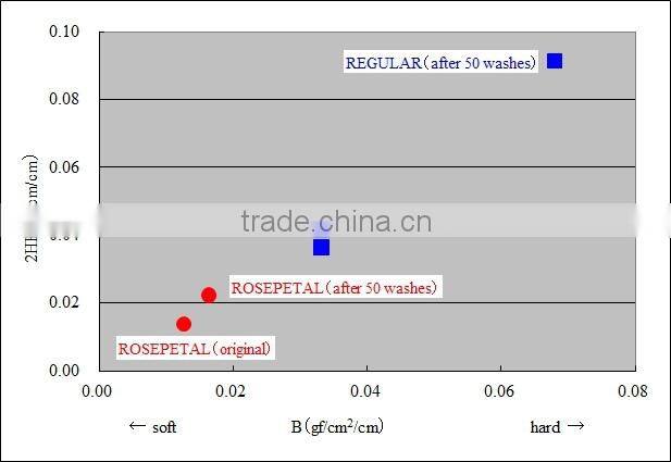 High quality 100% cotton knit garment fabrics for wholesale