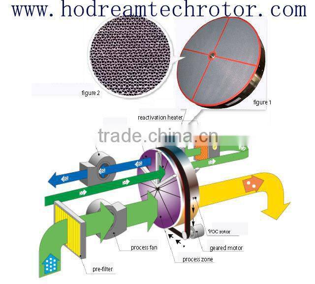Zeolite VOC Rotor for Concetrator with RCO