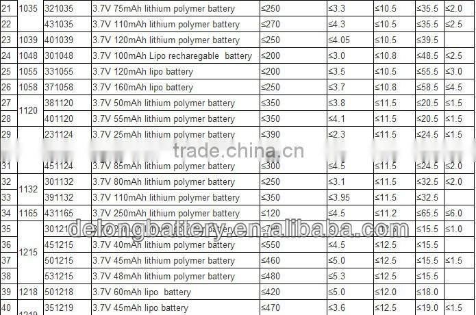 small capacity 40mah lipo battery 3.7V 331020 for MP3 Player china manufacturer