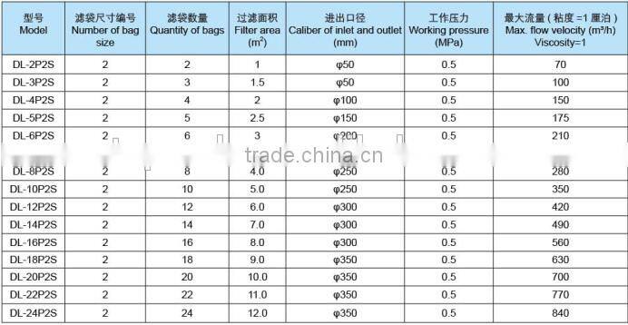 Single bag filter in waste water filter systems