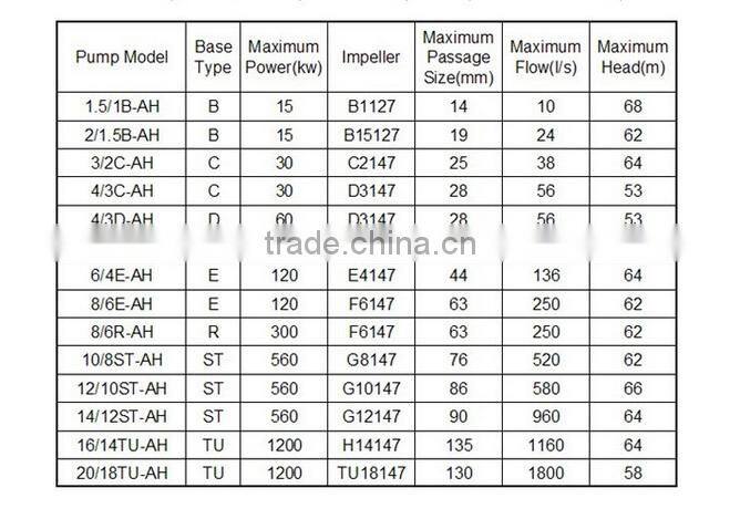 Coal Concentration Centrifugal Slurry Pump