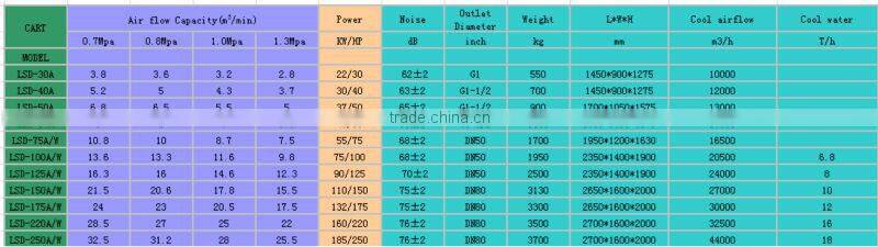132KW/175HP High quality direct drive screw compressor LSD-175 A/W air compressor