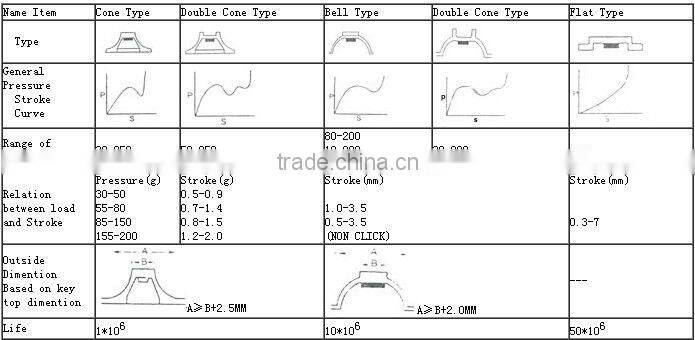 New design,Silicon rubber keypad for remote control,OEM is welcome