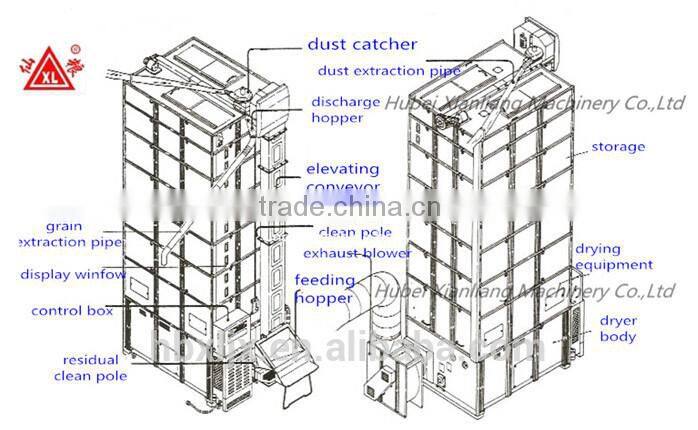 Batch Type Low Temperature Circulating Grain Process dryer Machine