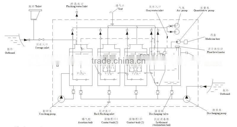 WCBx Series Marine Sewage in Water Pollution