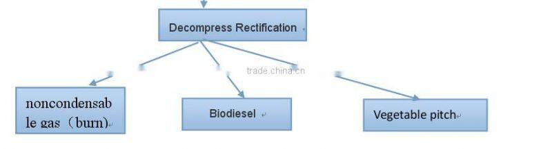 waste vegetable oil/jitropha oil to biodiesel biodiesel for sale