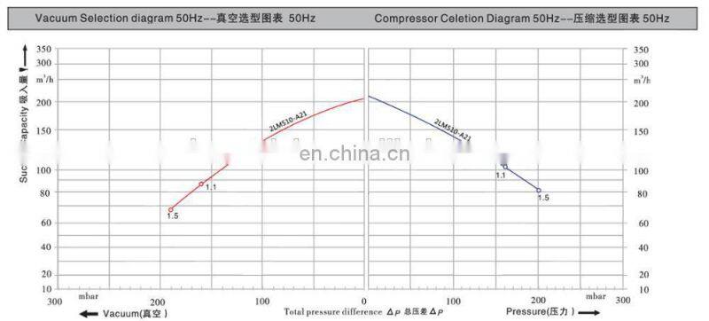 High Quality Oxidation Air Blower For Hydration Reaction