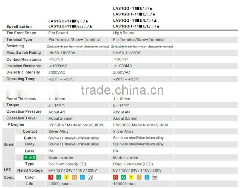 ONPOW waterproof pushbutton(LAS1-GQ,19mm,IP65,IP67,CE,ROHS,REECH)