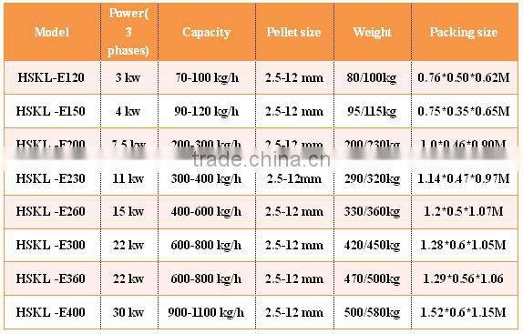 New arrival wood pellet mill production line for biomass recycling