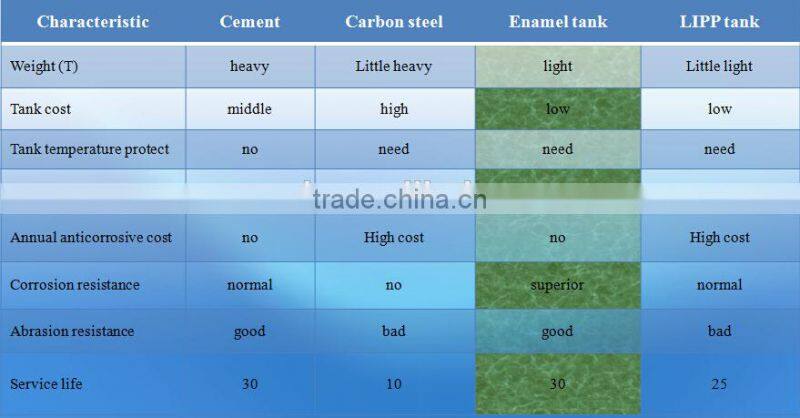 Industrial Bulk Storage Silo GFS Tanks