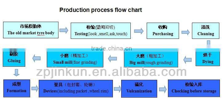 Latest technology used tyre retreading machine/waste tire recycling to fuel oil pyrolysis plant