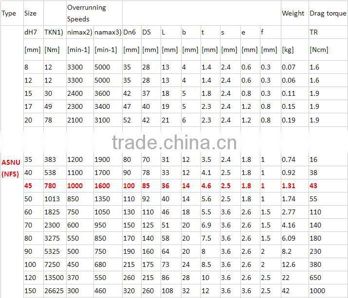 one way clutch bearing/one way freewheel roller bearing ASNU45