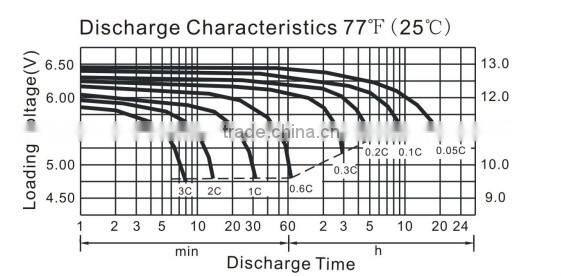 Maintain-free Deep Cycle battery 12V 150Ah