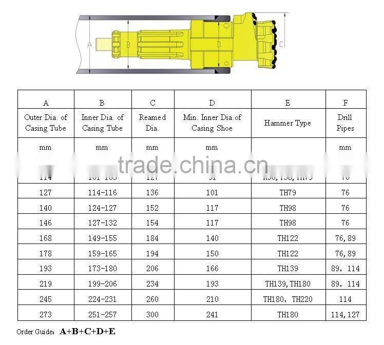 ODEX casing sytem,ODEX with Three pieces. ODEX