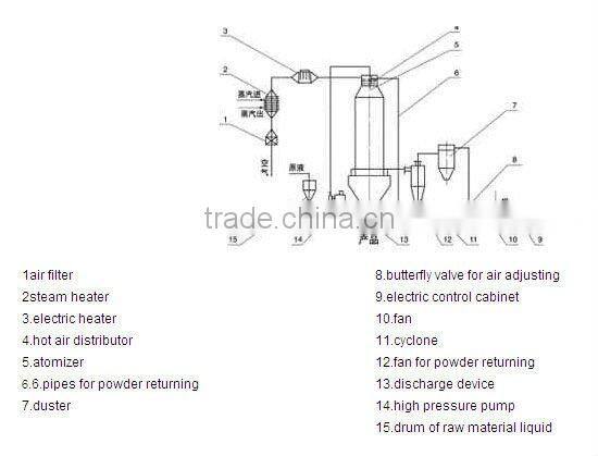 YPL Pressure spray dryer granulator