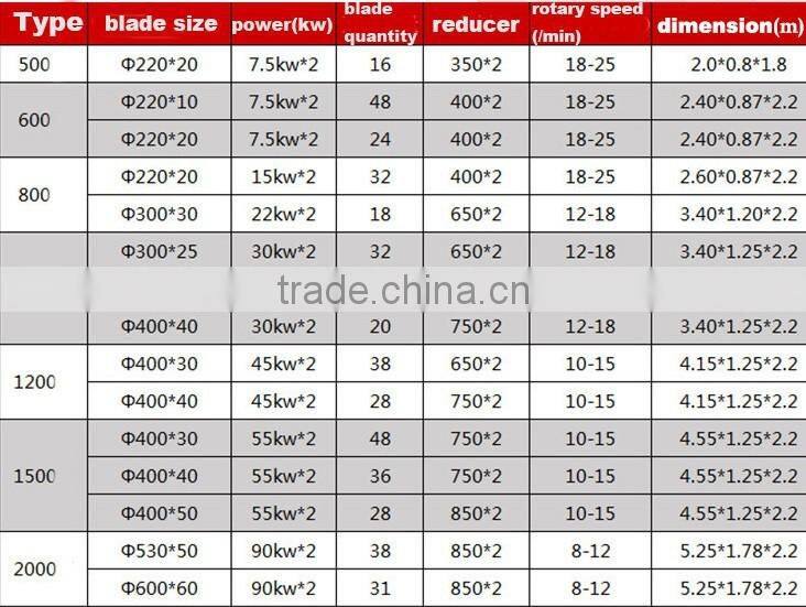 double shaft 7.5kw e-waste aluminum cans shredder