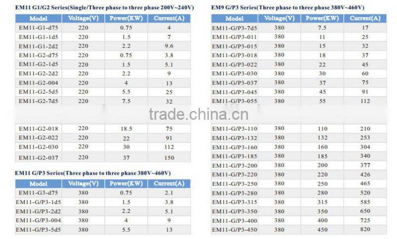 Frequency Inverter/frequency drive/AC Drive 0.4kw 0.75kw 11kw 220V/380V/440V