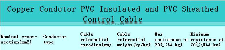 Control Cable Copper Conductor PVC Insulated and PVC Sheathed Cable----KVV