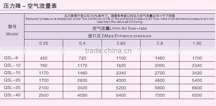 SAZN Air Pressure Filter QSL Series