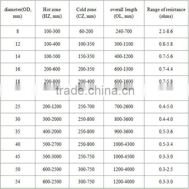 furnace SiC heating elements