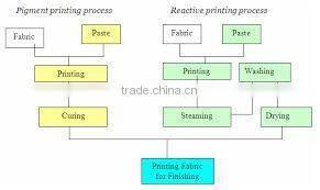 High Quality Textile Printing Thickener and gum Thickener
