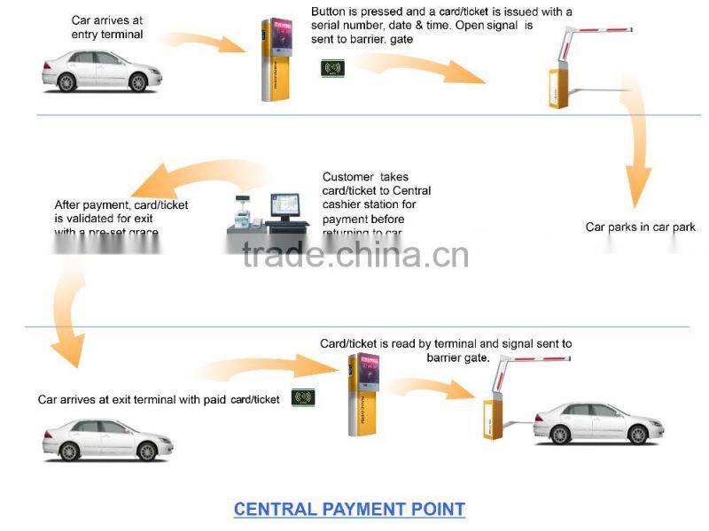 vehicle parking access control system for parking lot management