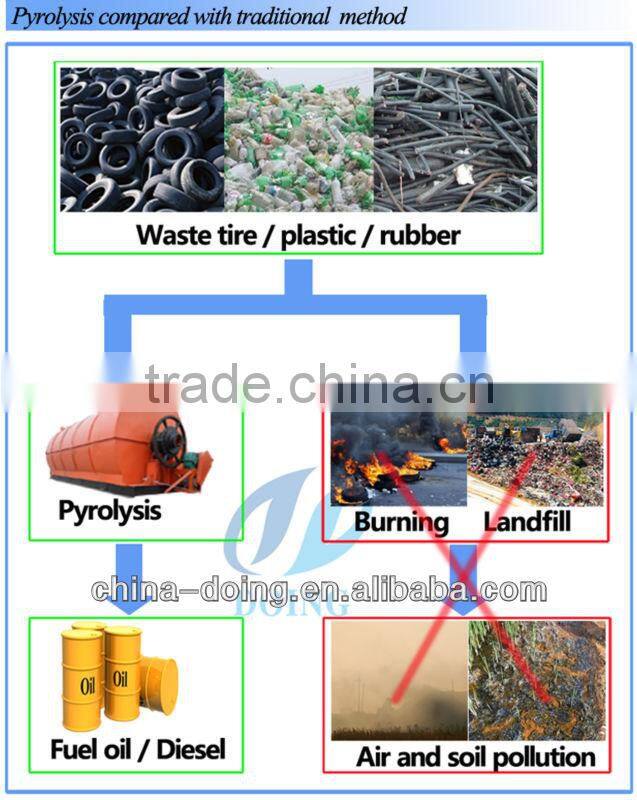 diesel refinery machine from DOING GROUP