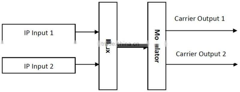 CATV Modulator IP To DVB-T Modulator