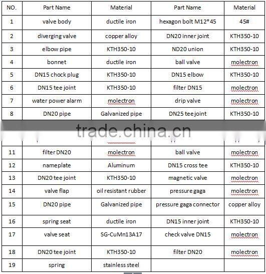 deluge alarm valve factory directly sell for fire fighting system