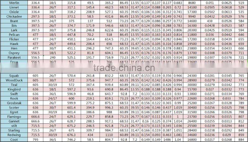 ACSR CONDUCTOR high voltage ASTM B232