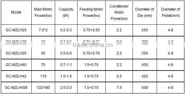 Small manure fertilizer granulators/pelletizers/granule extrusion machine