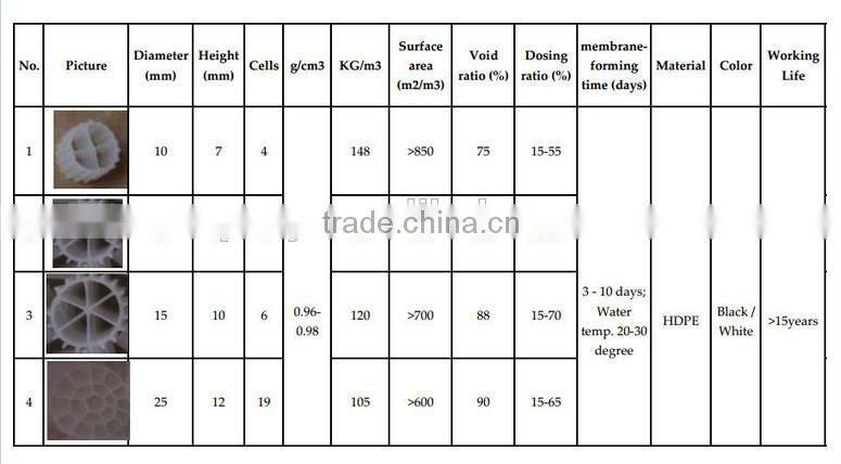 15*15mm Big Surface Area Bio media for water filter ,better than Helix Bio media