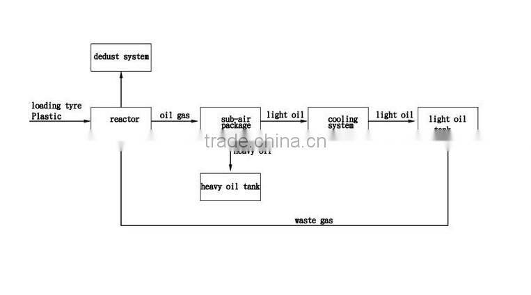 Green tppe Medical waste recycling machine getting pyrolysis oil 10 tpd