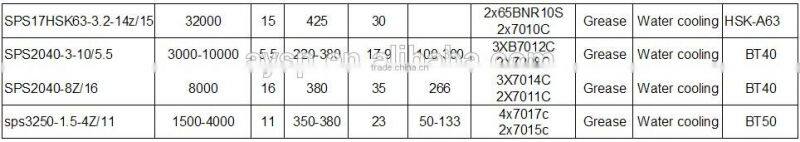 New condition 3.2kw ATC spindle motor