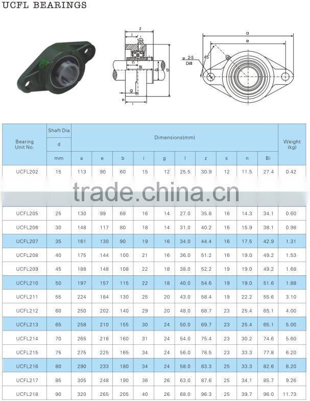 UCFL Pillow Block Mounted Bearing, 2 Bolt , Set screw Lock, Cast Iron.