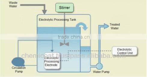 Industrial wastewater plant COD Electrolytic Processing Apparatus